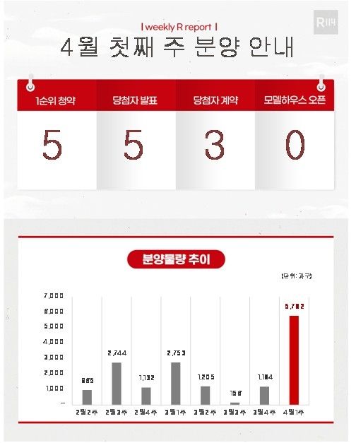 4월 첫째 주 분양 물량