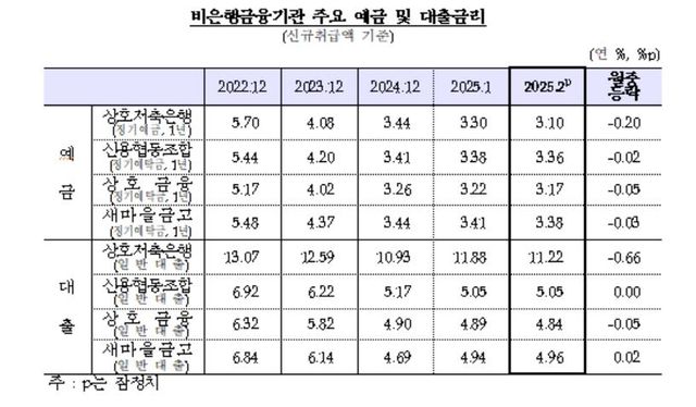 비은행금융기관 예금·대출금리 