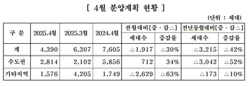주택건설협회, 4월 분양계획