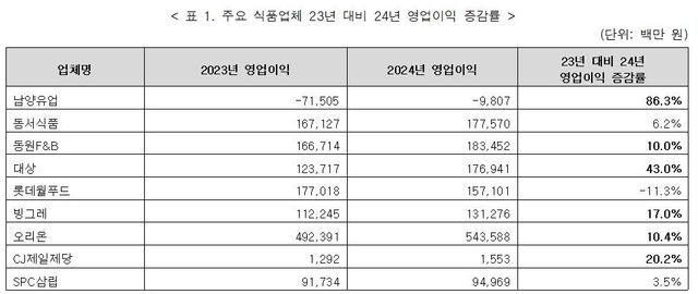 주요 식품기업의 2023년 대비 2024년 영업이익 증감률