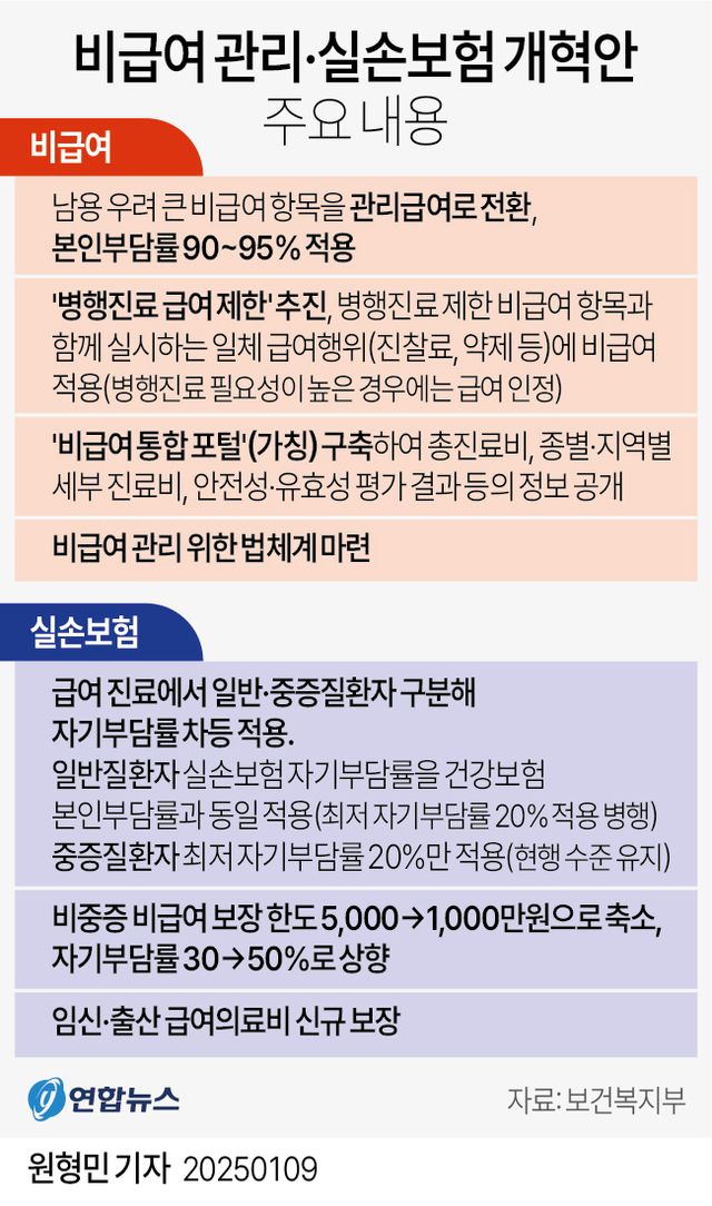 [그래픽] 비급여 관리·실손보험 개혁안 주요 내용