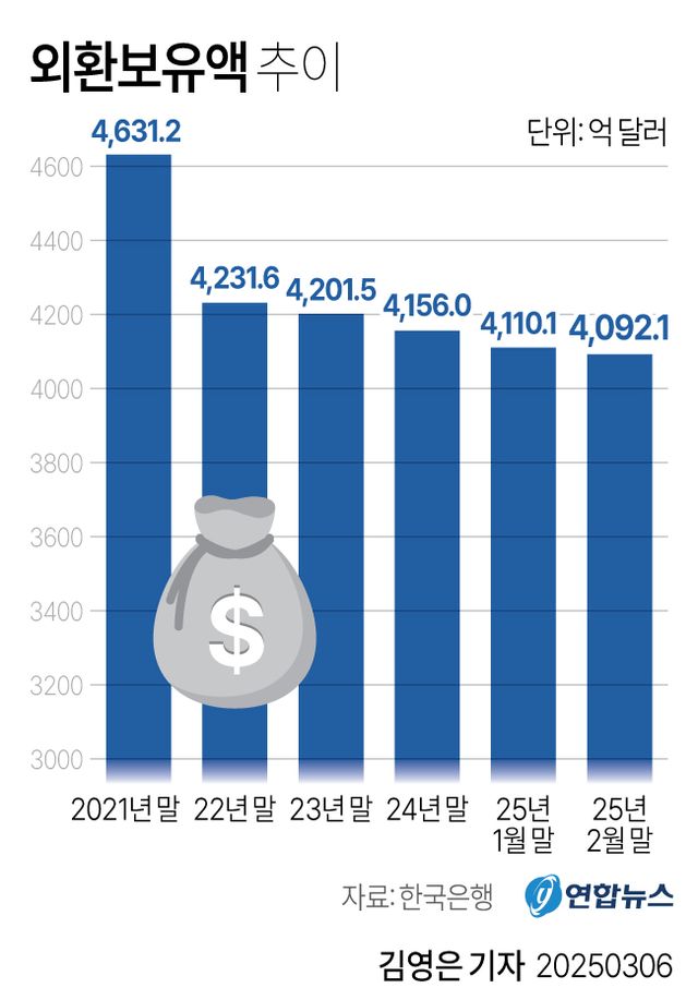 [그래픽] 외환보유액 추이