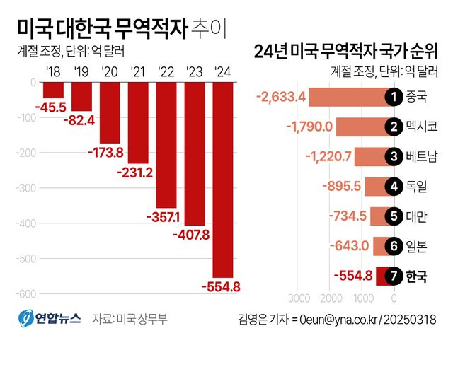 [그래픽] 미국 대한국 무역적자 추이