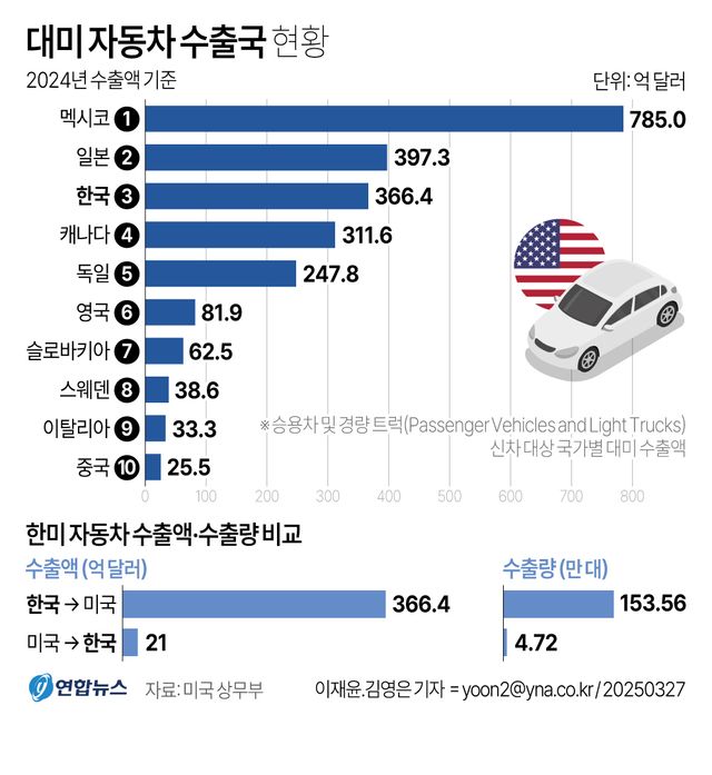 [그래픽] 대미 자동차 수출국 현황
