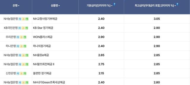 5대 은행 정기예금 금리 현황(3월 29일 기준)
