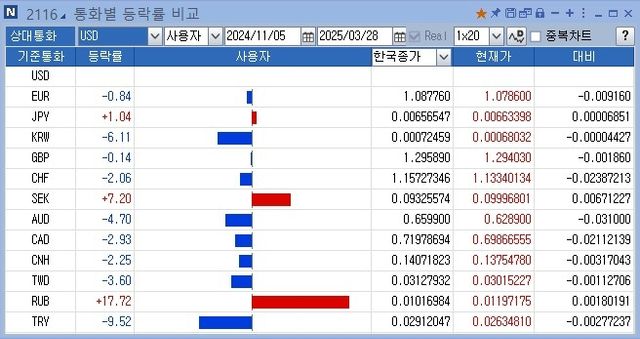 통화별 등락률 비교