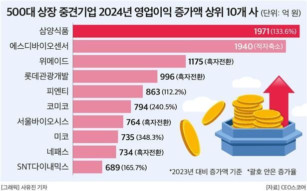 500대 상장 중견기업 2024년 영업이익 증가액 상위 10개사
