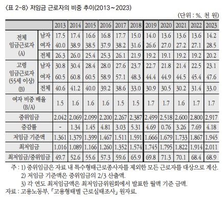 [한국노동연구원 보고서 캡처. 재판매 및 DB 금지]