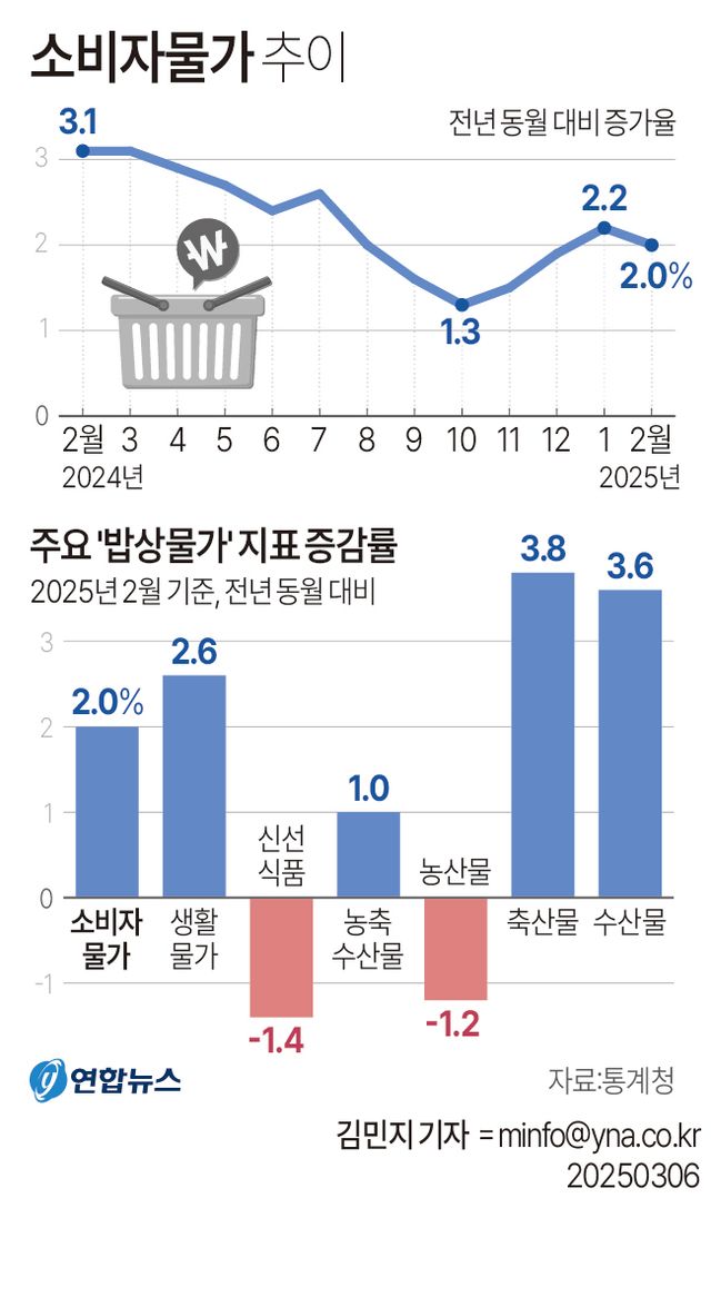 [그래픽] 소비자물가 추이