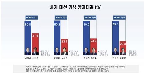차기 대선 가상 양자대결