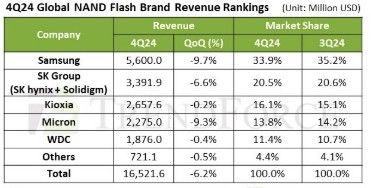2024년 4분기 낸드 매출 및 시장 점유율