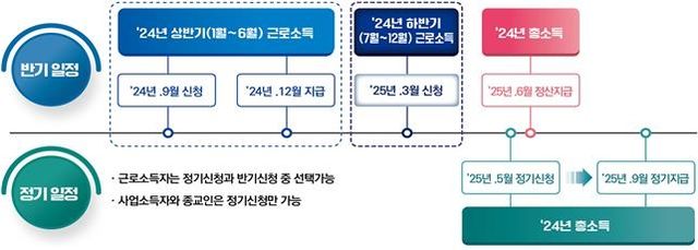 근로장려금 일정