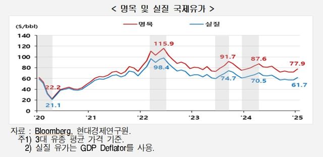 현대硏 "올해 유가 70달러대 초반 유지할 가능성" - 2