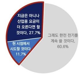 새로운 전력조달 계획 여부