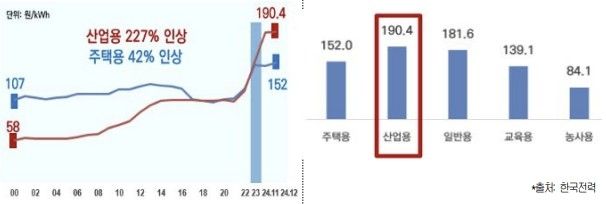 전기요금 인상추이 및 용도별 전기요금 