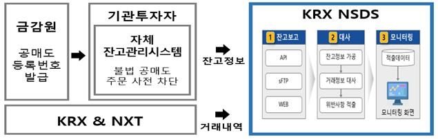 불법 공매도 적발 프로세스