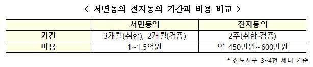 서면동의와 전자동의 기간·비용 비교