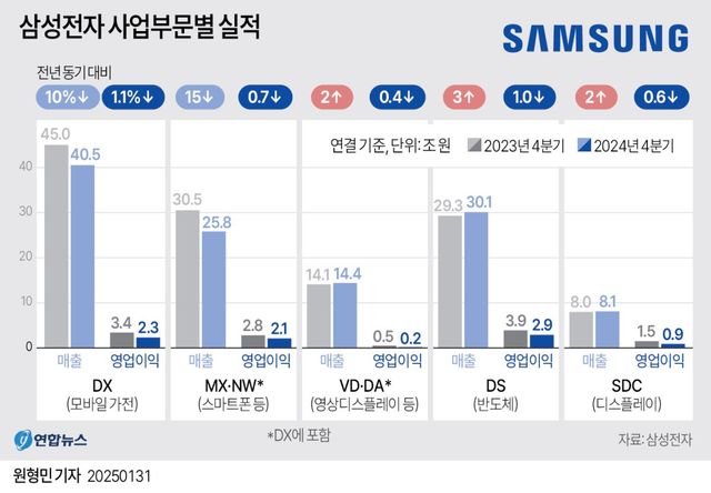 [그래픽] 삼성전자 2024년 4분기 사업부문별 실적
