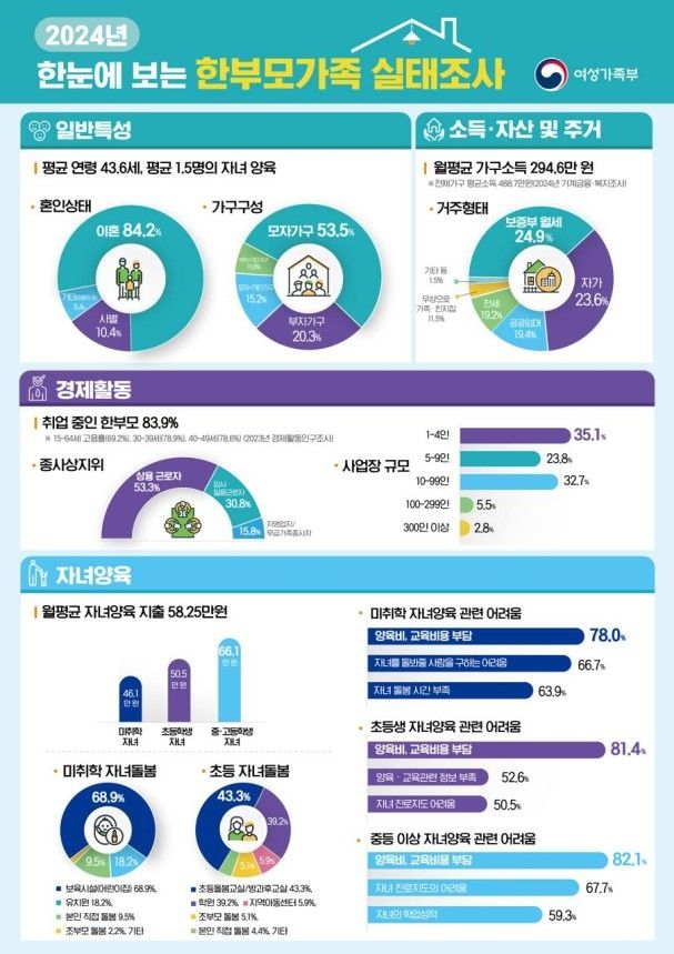 2024년 한부모가족 실태조사 인포그래픽