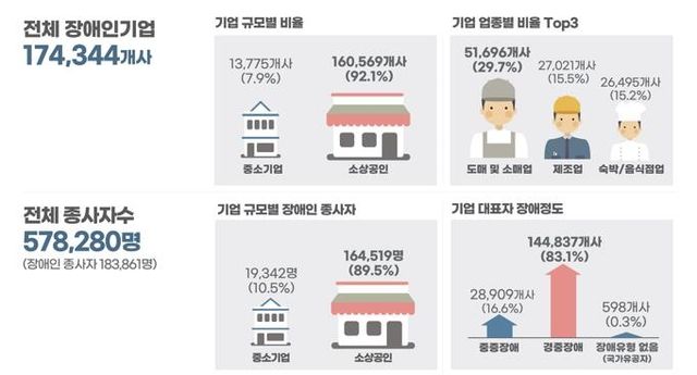 2023 장애인기업 실태조사