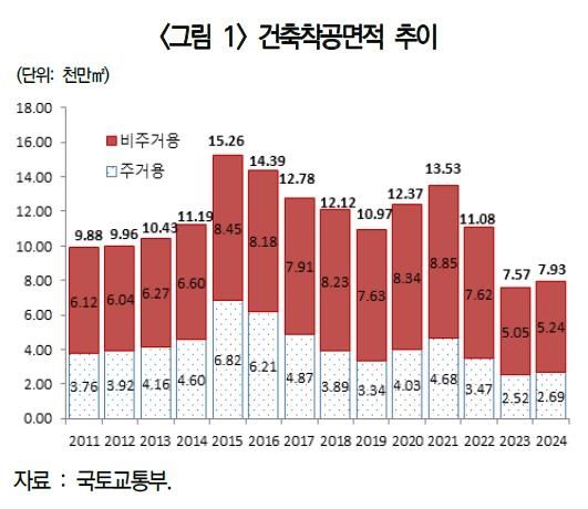 2011~2024년 건축착공면적 추이