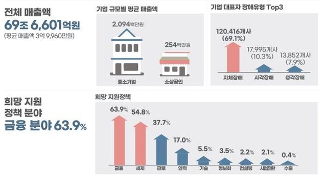 2023 장애인기업 실태조사