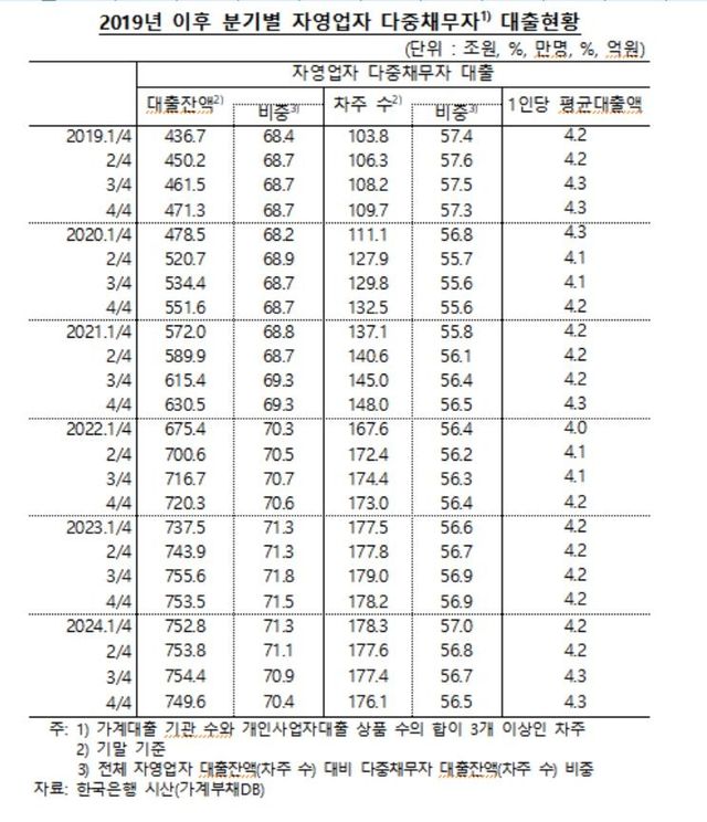 자영업 다중채무자 대출 현황