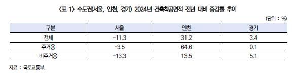 2024년 수도권 건축착공면적 증감률