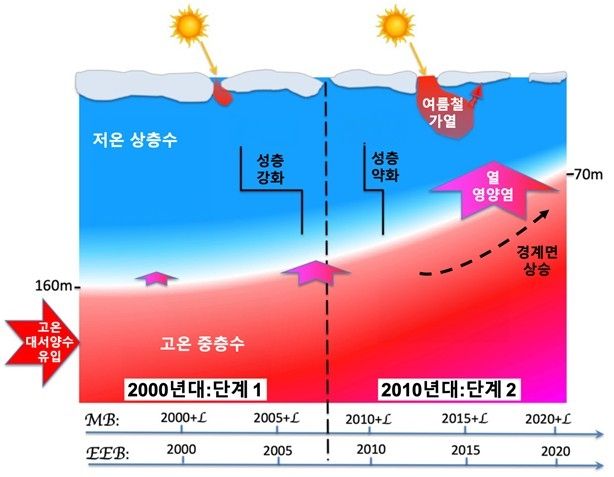 대서양 해수 수직 분포 변화