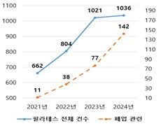 [한국소비자원 제공. 재판매 및 DB 금지]