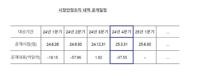시장안정조치 내역