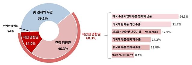 美관세 영향권 기업 비중과 기업유형별 구성