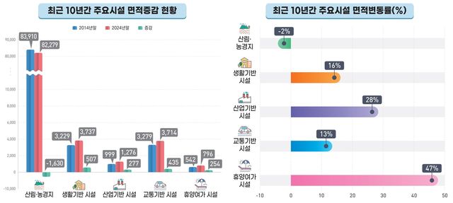 10년간 주요시설 면적 증감 