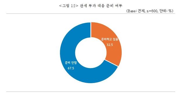 중소기업 미국 관세 부과대응 준비