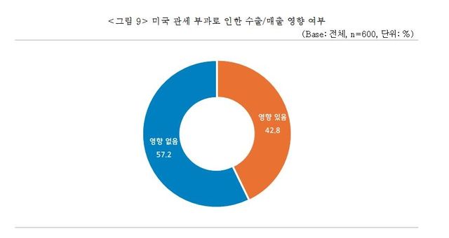 중소기업 미국 관세부과로 인한 수출·매출 영향