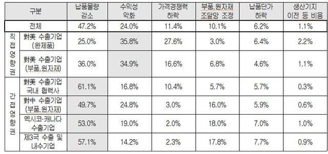美관세에 대한 기업경영상 우려사항
