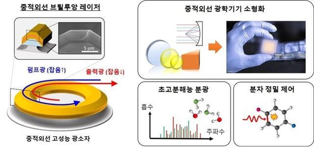 중적외선 영역에서 고성능 브릴루앙 레이저 광원 구현 기술 개념도