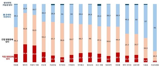 업종별 관세 영향
