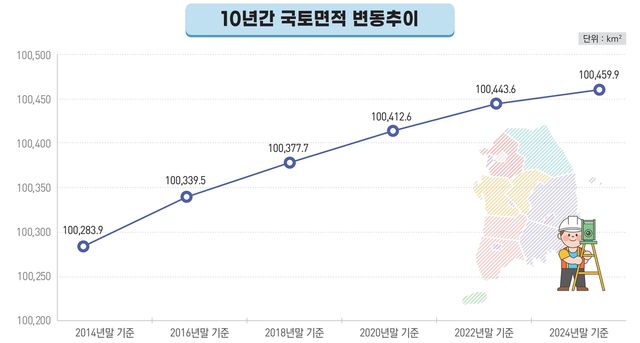 10년간 국토면적 변동 
