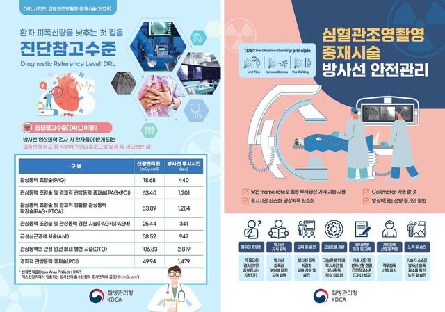심혈관조영촬영·중재시술 진단참고수준 및 안전관리 포스터