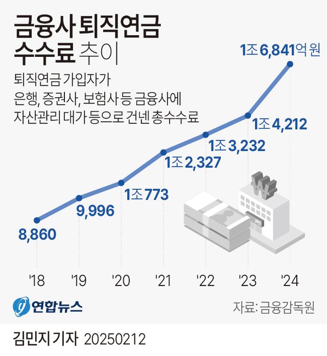 [그래픽] 금융사 퇴직연금 수수료 추이
