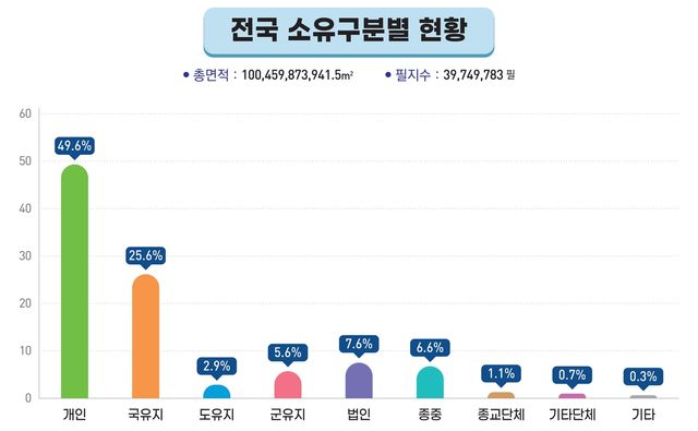 소유구분별 토지 현황 