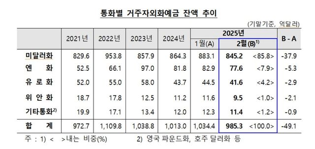 통화별 거주자 외화예금 잔액 추이