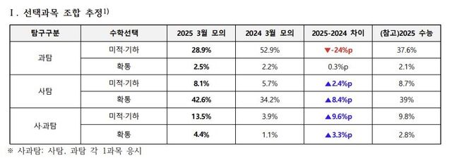 "3월 학평 '사탐런' 학생 증가…1년 전보다 13%p 늘어" - 2
