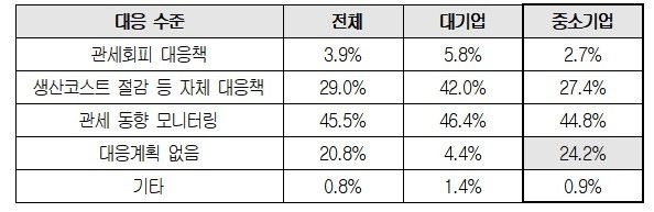 미국 관세에 대한 제조기업의 대응 현황