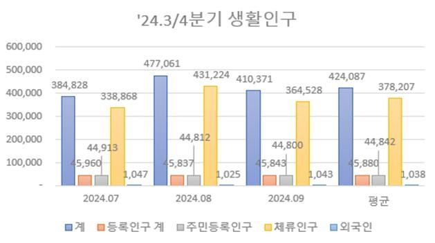 담양군 생활인구 집계