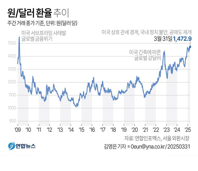 원/달러 환율 1,472.9원 주간거래 마감…금융위기 후 최고 - 2