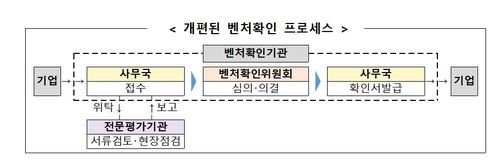 벤처기업확인제도