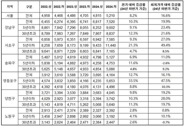 2024년 서울 주요 자치구의 신축 및 재건축 아파트 3.3㎡당 실거래 평균가