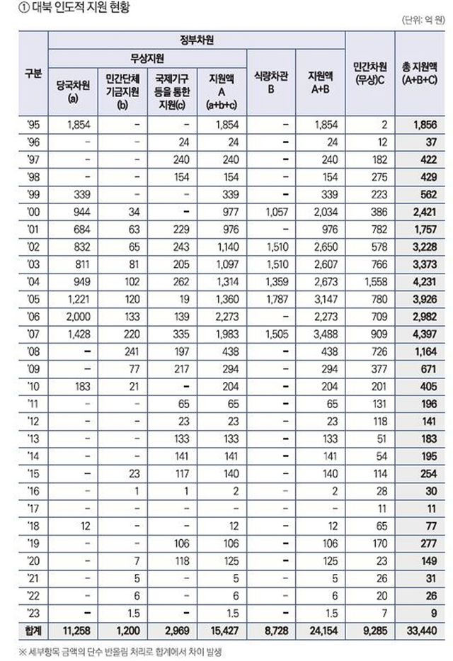 1995~2023 대북 인도적 지원 현황